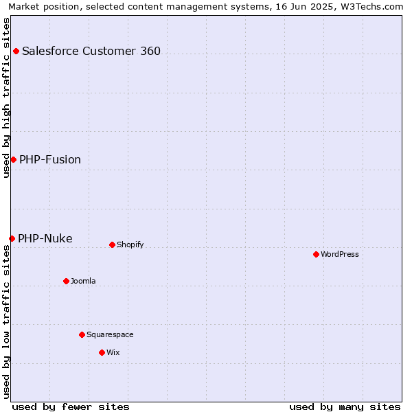 Market position of Salesforce Customer 360 vs. PHP-Fusion vs. PHP-Nuke