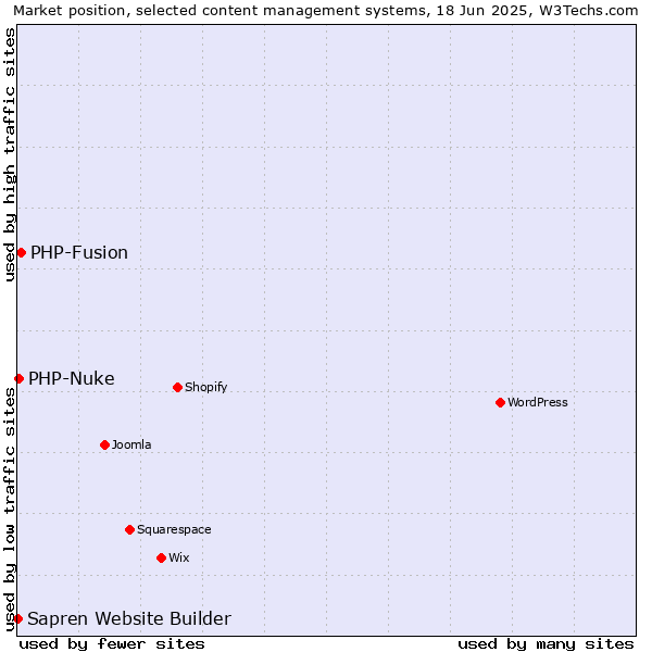 Market position of PHP-Fusion vs. PHP-Nuke vs. Sapren Website Builder