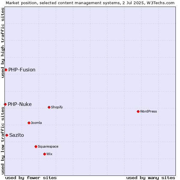 Market position of Sazito vs. PHP-Fusion vs. PHP-Nuke