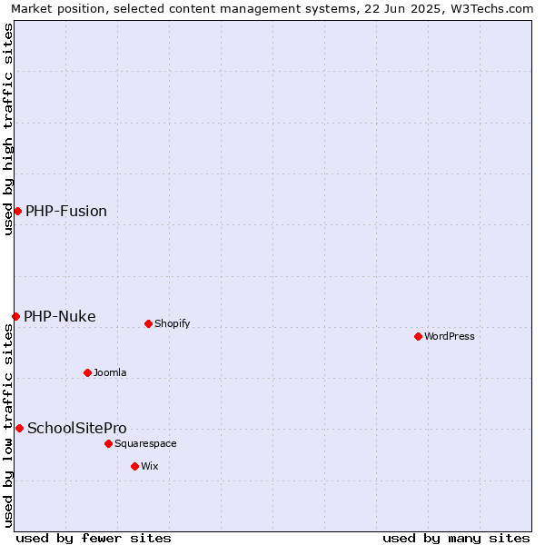 Market position of SchoolSitePro vs. PHP-Fusion vs. PHP-Nuke