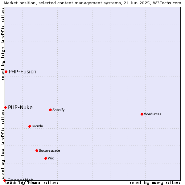 Market position of PHP-Fusion vs. PHP-Nuke vs. Sense/Net