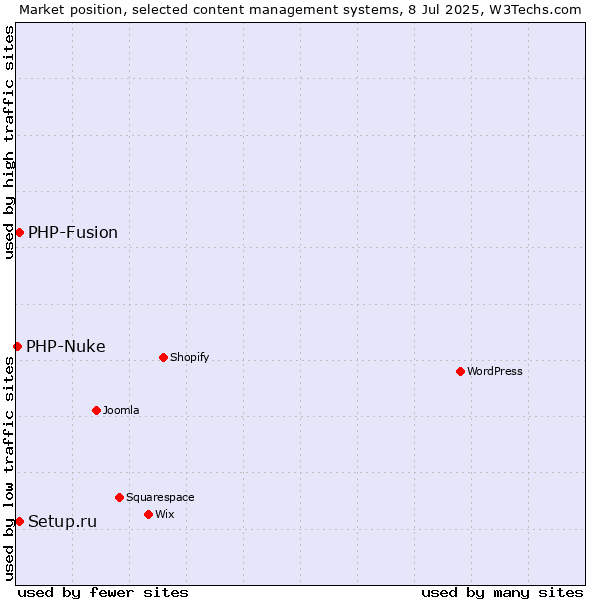 Market position of Setup.ru vs. PHP-Fusion vs. PHP-Nuke