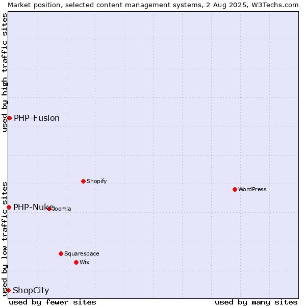 Market position of PHP-Fusion vs. PHP-Nuke vs. ShopCity