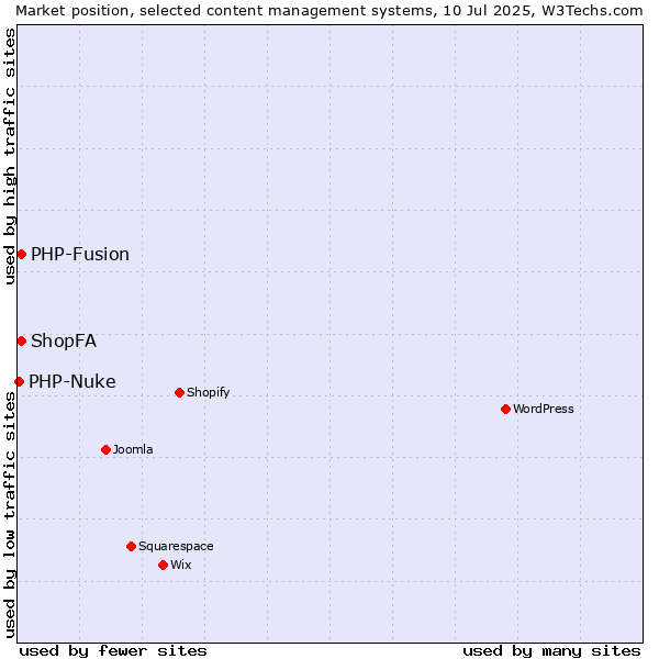 Market position of ShopFA vs. PHP-Fusion vs. PHP-Nuke