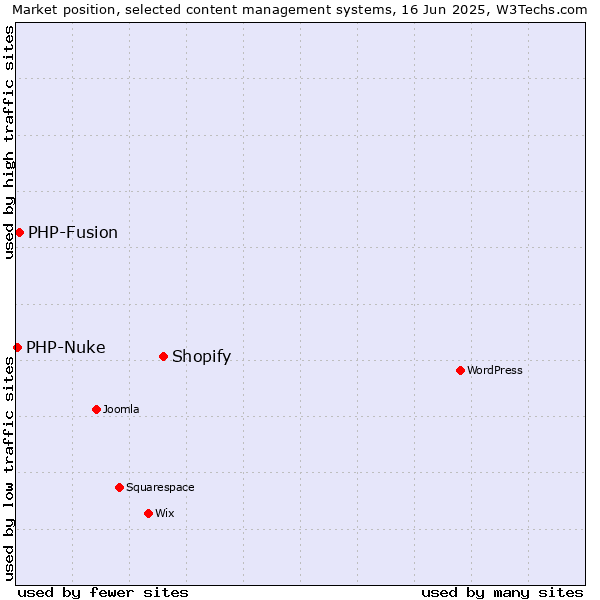 Market position of Shopify vs. PHP-Fusion vs. PHP-Nuke