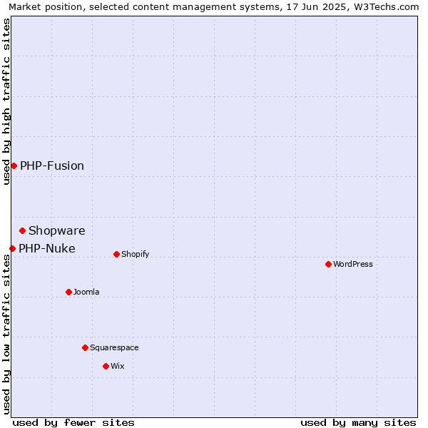 Market position of Shopware vs. PHP-Fusion vs. PHP-Nuke