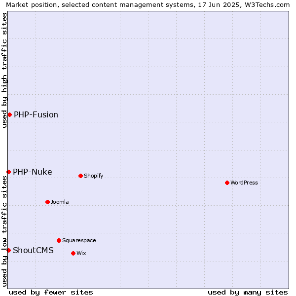 Market position of PHP-Fusion vs. PHP-Nuke vs. ShoutCMS