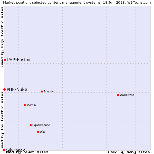 Market position of PHP-Fusion vs. PHP-Nuke vs. Silvrback