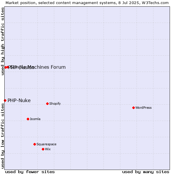 Market position of Simple Machines Forum vs. PHP-Fusion vs. PHP-Nuke