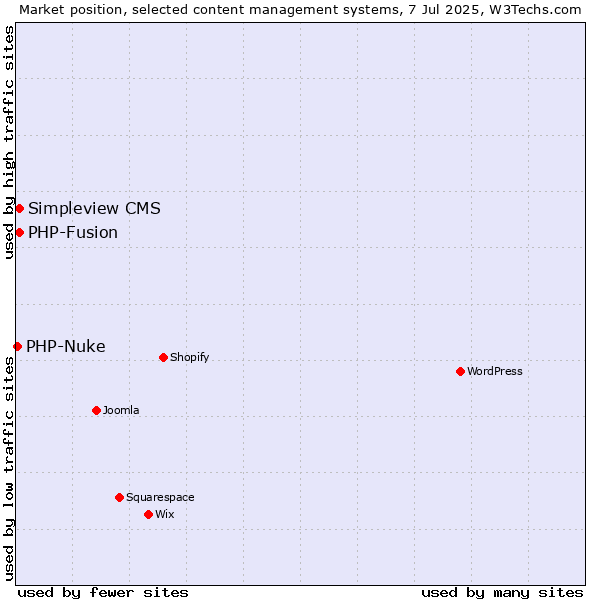 Market position of Simpleview CMS vs. PHP-Fusion vs. PHP-Nuke