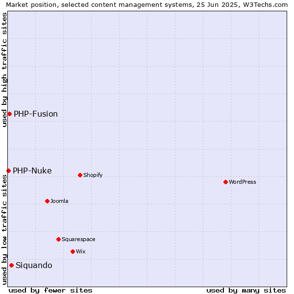 Market position of Siquando vs. PHP-Fusion vs. PHP-Nuke