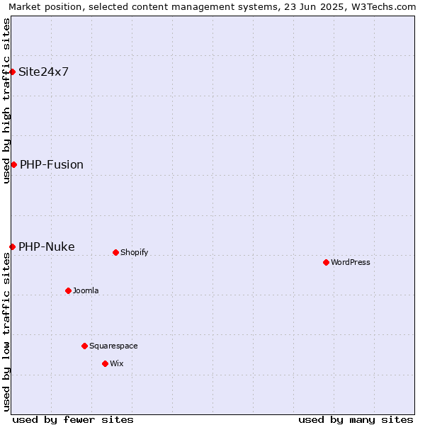Market position of PHP-Fusion vs. PHP-Nuke vs. Site24x7