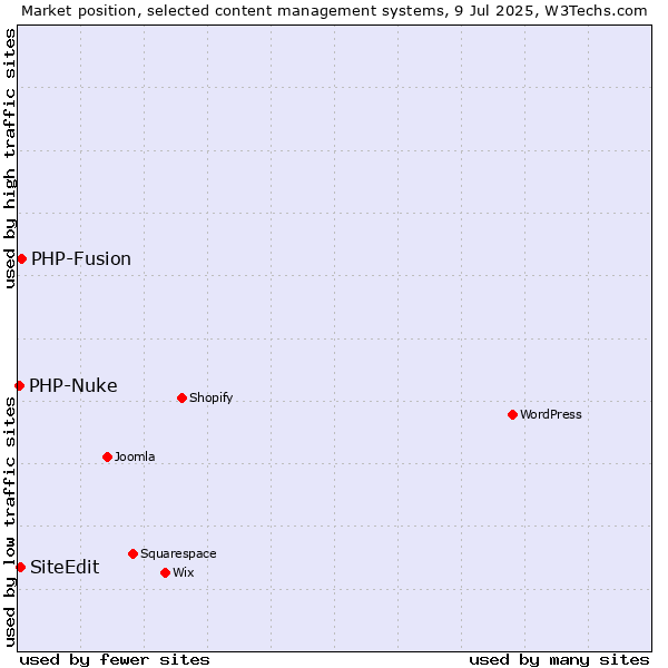 Market position of PHP-Fusion vs. SiteEdit vs. PHP-Nuke