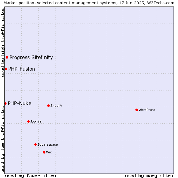 Market position of Progress Sitefinity vs. PHP-Fusion vs. PHP-Nuke