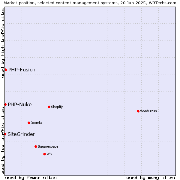 Market position of PHP-Fusion vs. PHP-Nuke vs. SiteGrinder