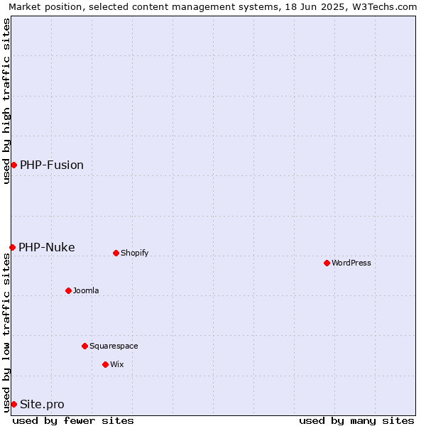 Market position of PHP-Fusion vs. Site.pro vs. PHP-Nuke
