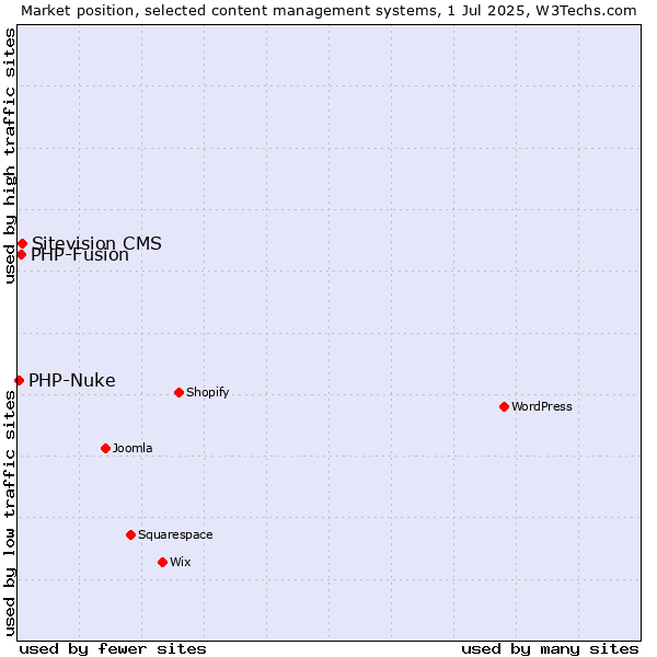 Market position of Sitevision CMS vs. PHP-Fusion vs. PHP-Nuke