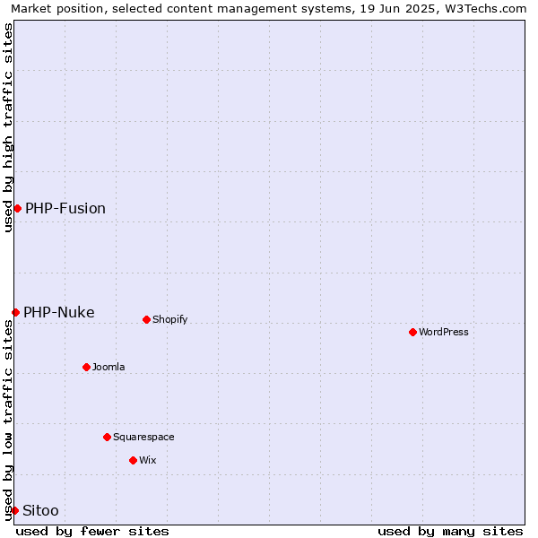 Market position of PHP-Fusion vs. PHP-Nuke vs. Sitoo