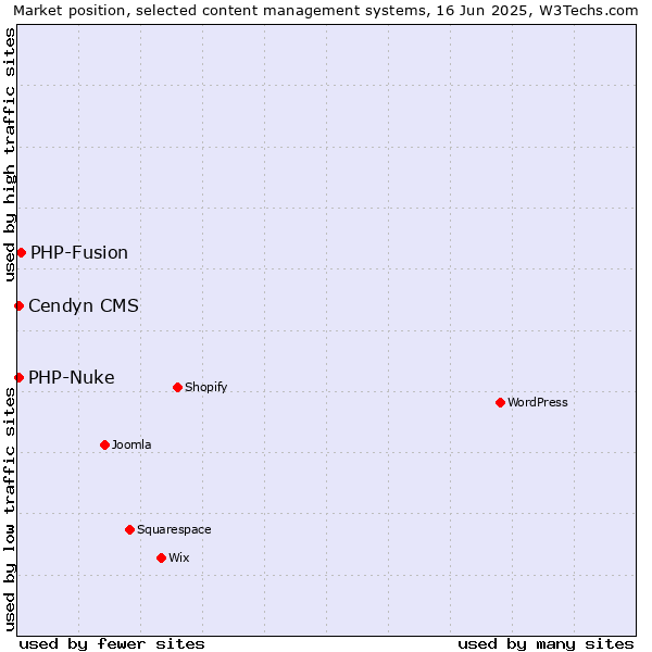 Market position of PHP-Fusion vs. PHP-Nuke vs. Cendyn CMS