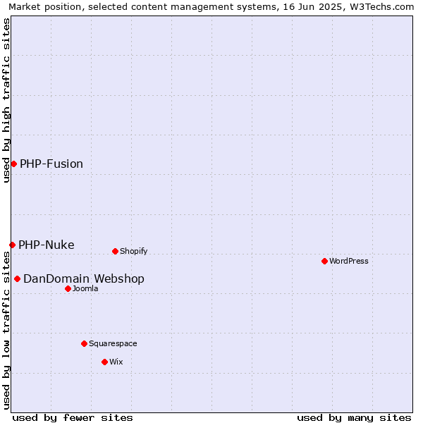 Market position of DanDomain Webshop vs. PHP-Fusion vs. PHP-Nuke