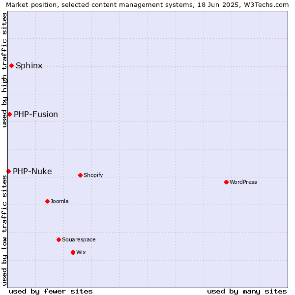 Market position of Sphinx vs. PHP-Fusion vs. PHP-Nuke