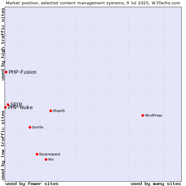 Market position of SPIP vs. PHP-Fusion vs. PHP-Nuke
