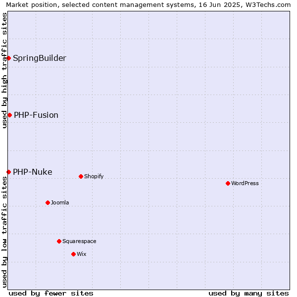 Market position of PHP-Fusion vs. SpringBuilder vs. PHP-Nuke
