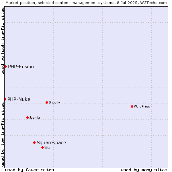Market position of Squarespace vs. PHP-Fusion vs. PHP-Nuke