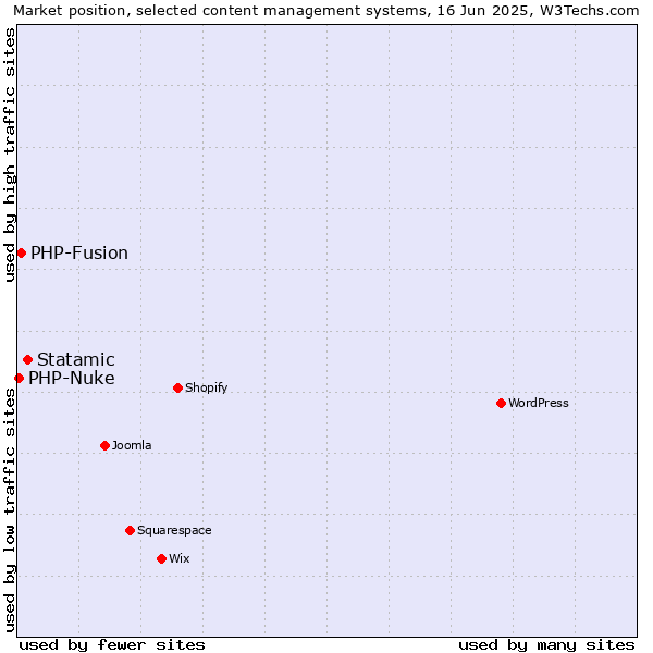 Market position of Statamic vs. PHP-Fusion vs. PHP-Nuke