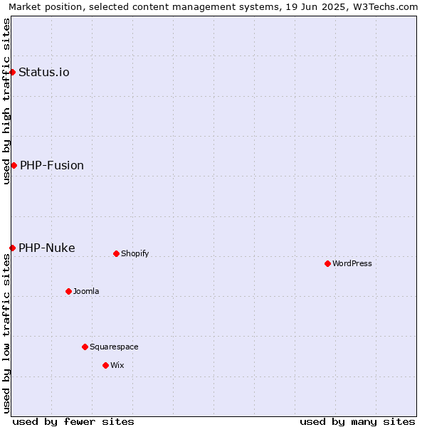 Market position of PHP-Fusion vs. PHP-Nuke vs. Status.io