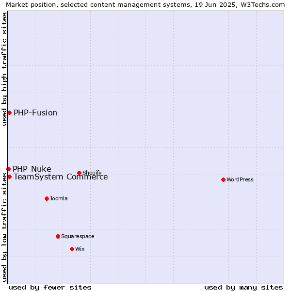 Market position of TeamSystem Commerce vs. PHP-Fusion vs. PHP-Nuke