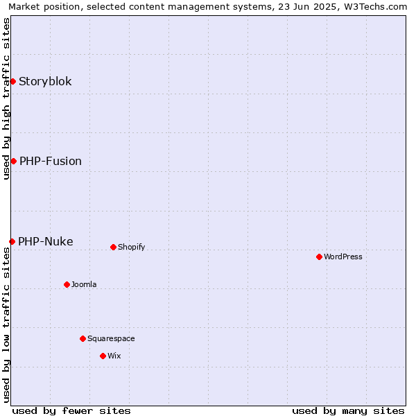 Market position of PHP-Fusion vs. Storyblok vs. PHP-Nuke
