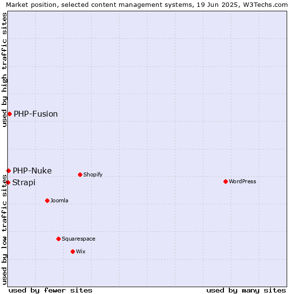 Market position of PHP-Fusion vs. PHP-Nuke vs. Strapi