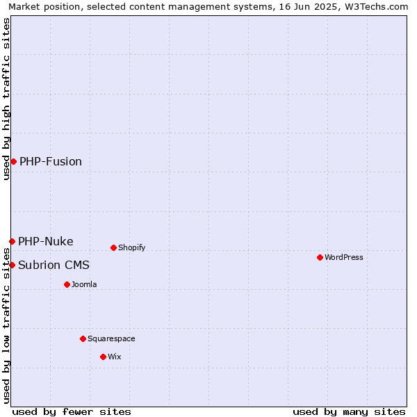 Market position of PHP-Fusion vs. PHP-Nuke vs. Subrion CMS