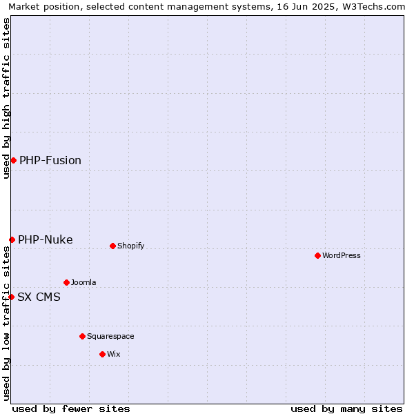 Market position of PHP-Fusion vs. PHP-Nuke vs. SX CMS