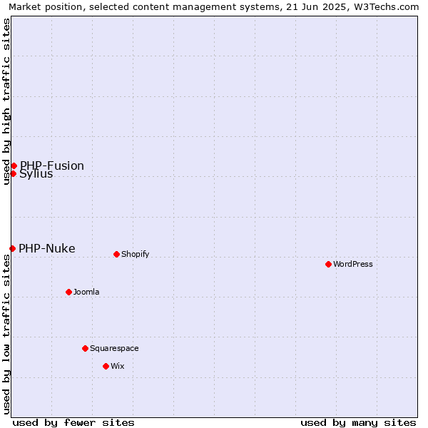 Market position of PHP-Fusion vs. Sylius vs. PHP-Nuke