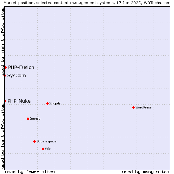 Market position of PHP-Fusion vs. PHP-Nuke vs. SysCom
