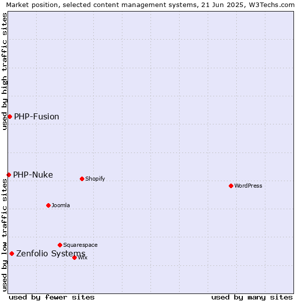 Market position of Zenfolio Systems vs. PHP-Fusion vs. PHP-Nuke