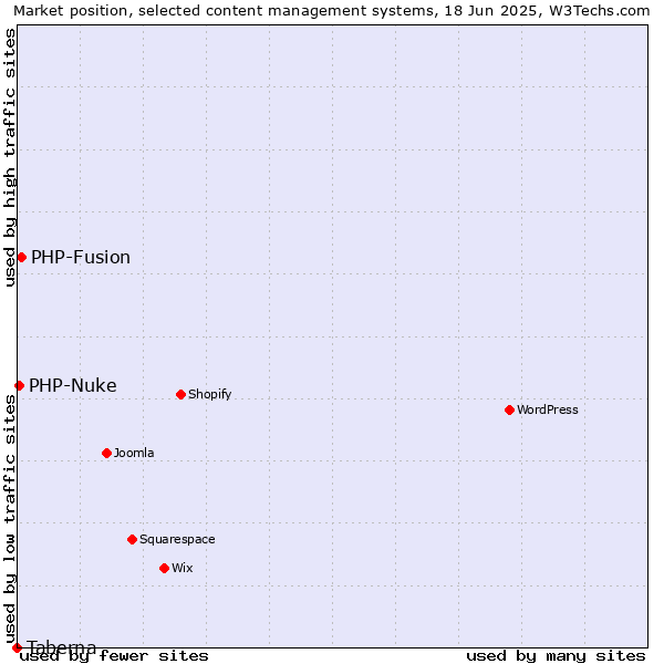 Market position of PHP-Fusion vs. PHP-Nuke vs. Taberna