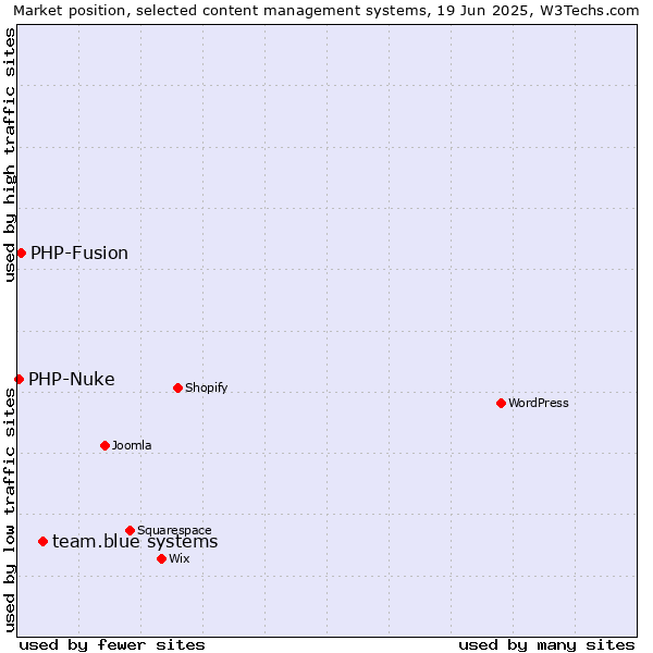 Market position of team.blue systems vs. PHP-Fusion vs. PHP-Nuke