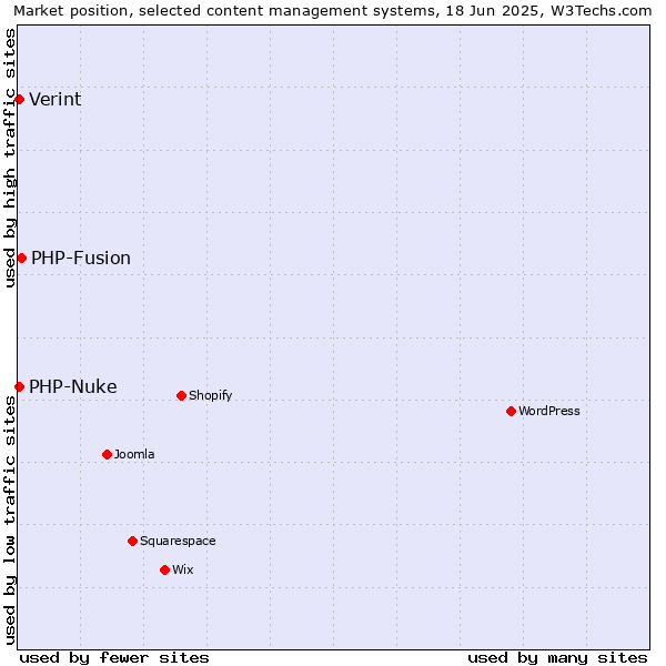 Market position of PHP-Fusion vs. PHP-Nuke vs. Verint