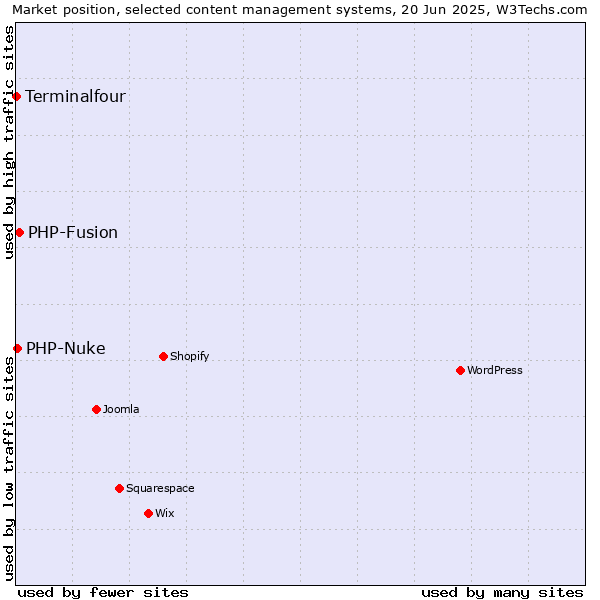 Market position of PHP-Fusion vs. PHP-Nuke vs. Terminalfour