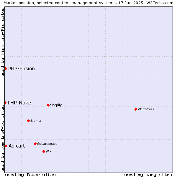 Market position of Abicart vs. PHP-Fusion vs. PHP-Nuke