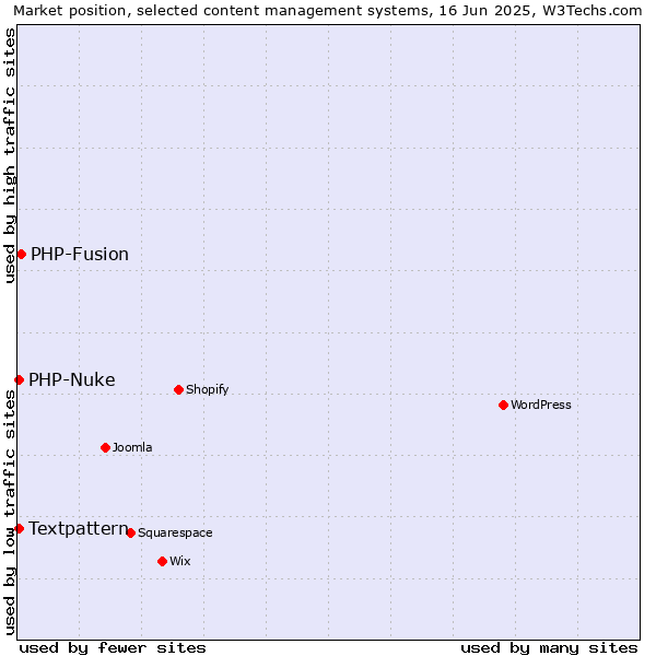 Market position of PHP-Fusion vs. Textpattern vs. PHP-Nuke