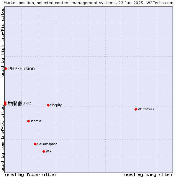Market position of PHP-Fusion vs. Thelia vs. PHP-Nuke
