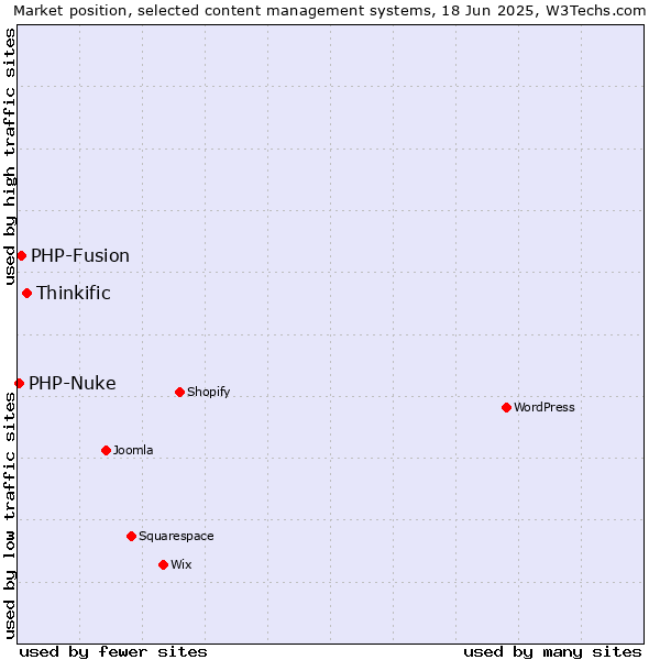 Market position of Thinkific vs. PHP-Fusion vs. PHP-Nuke