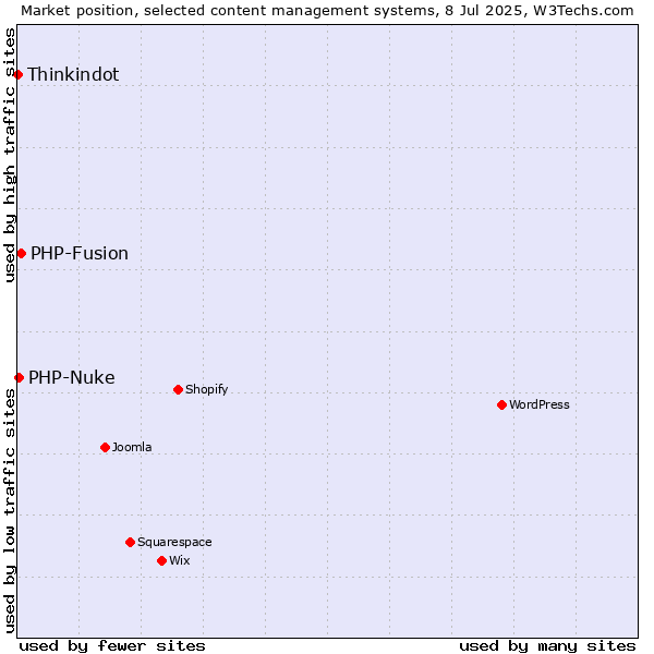 Market position of PHP-Fusion vs. PHP-Nuke vs. Thinkindot
