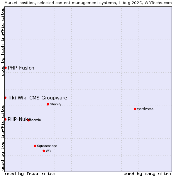 Market position of PHP-Fusion vs. PHP-Nuke vs. Tiki Wiki CMS Groupware