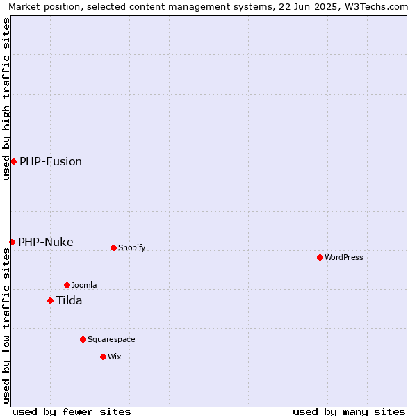 Market position of Tilda vs. PHP-Fusion vs. PHP-Nuke