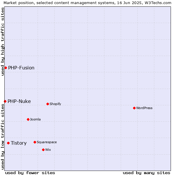 Market position of Tistory vs. PHP-Fusion vs. PHP-Nuke